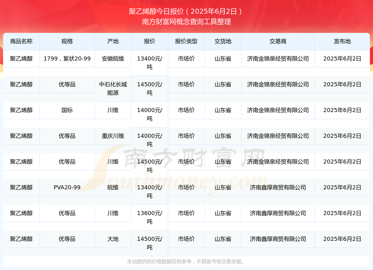 年6月2日聚乙烯醇市场价报价新葡京今日价