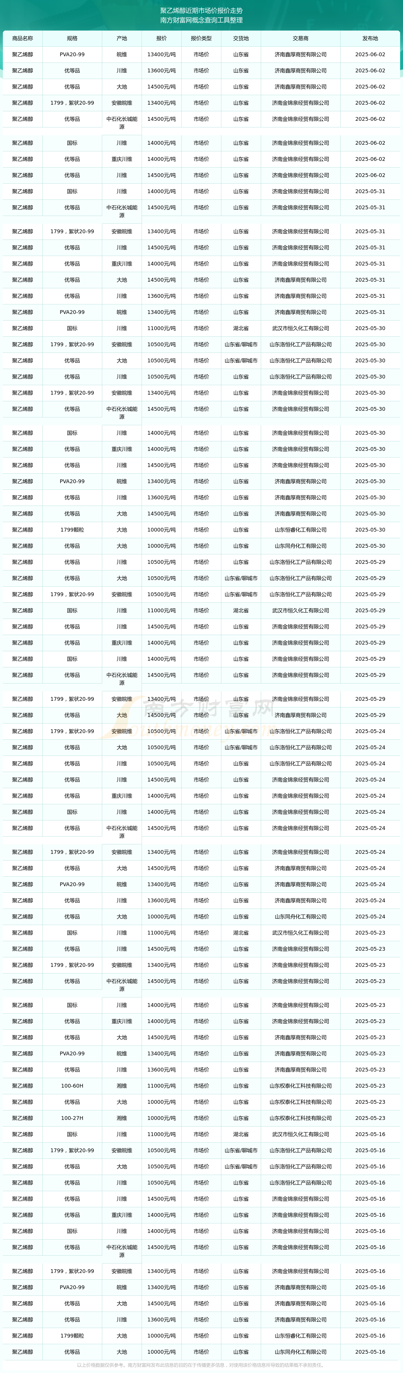 年6月2日聚乙烯醇市场价报价新葡京今日价格行情：2025(图3)